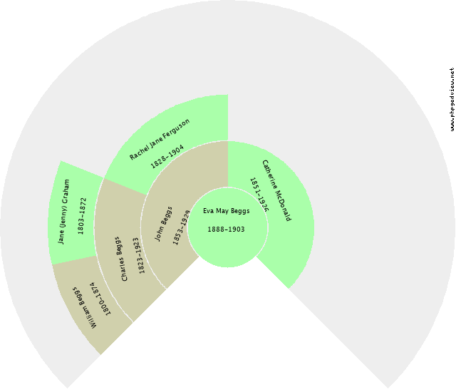 JAMES GORDON (JIM) PERRY Circle Diagram