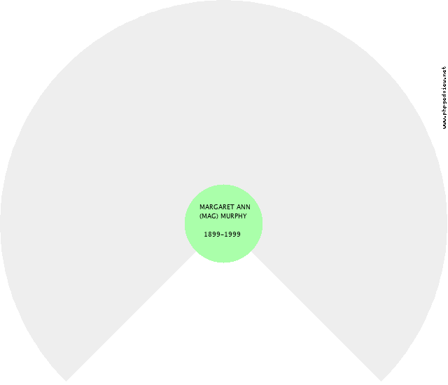 William Beggs Circle Diagram