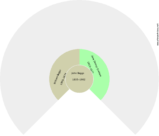 WILLIAM HENRY (BILL) BURROWS Circle Diagram