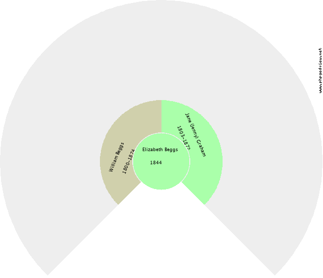 Unnamed Female Beggs Circle Diagram