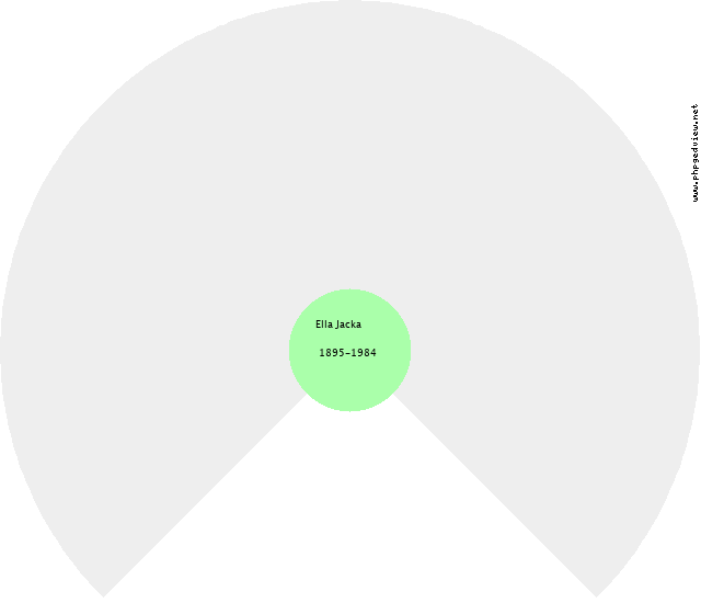 John Beggs Circle Diagram