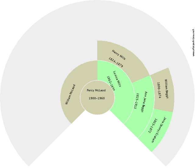 Charles Beggs Circle Diagram