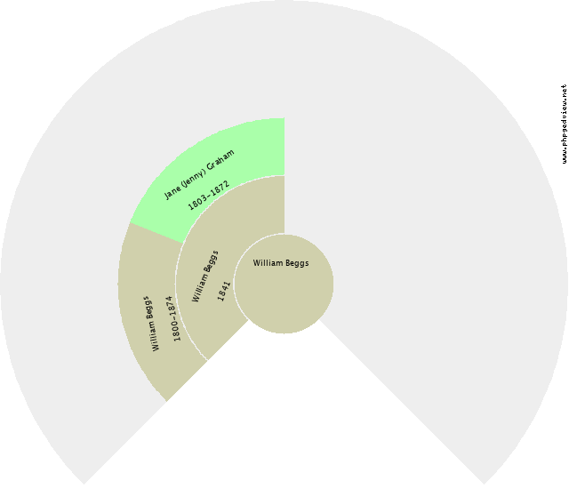 LAURENCE ALBERT (LAURIE) BERGIN Circle Diagram