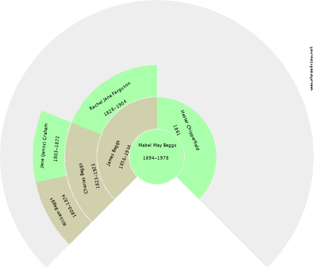 William Richardson (Dick) Beggs Circle Diagram