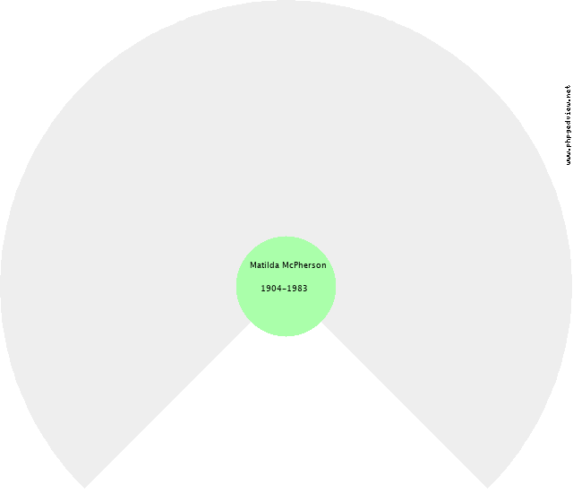 Ann Agnes Beggs Circle Diagram