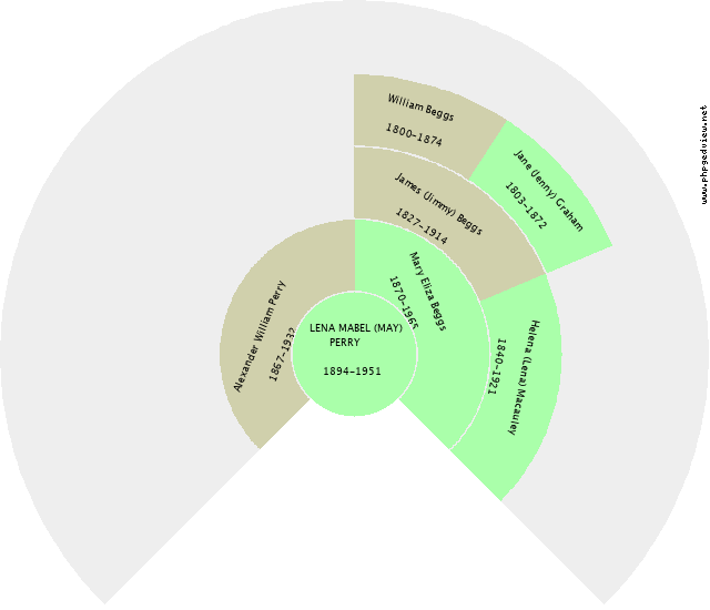 Walter James (Wally) Burrows Circle Diagram