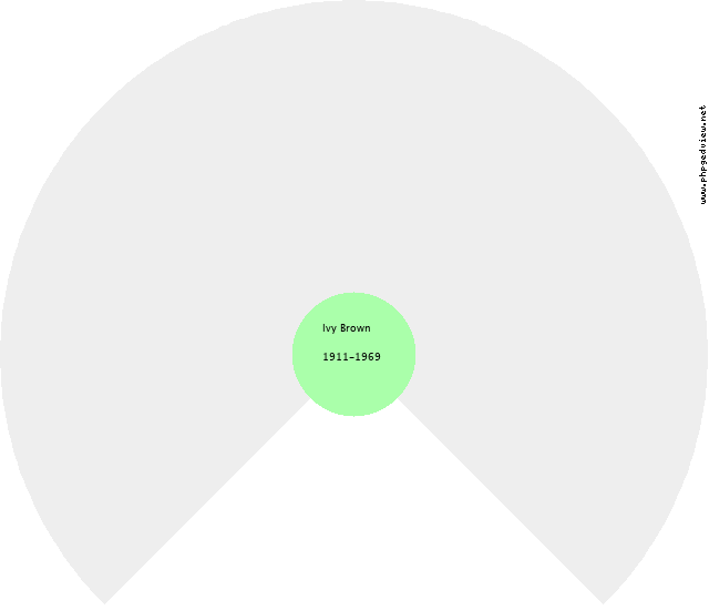 Henry Fredrick (Harry) Beggs Circle Diagram
