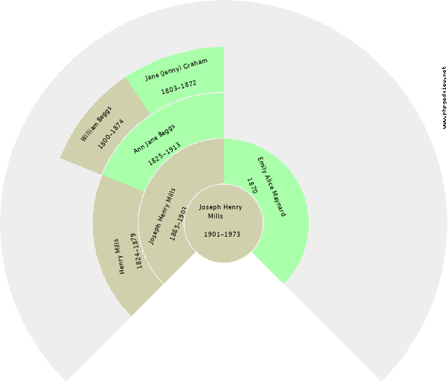 Joseph Henry Mills Circle Diagram