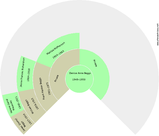 Augustus Theodore Bluford Circle Diagram