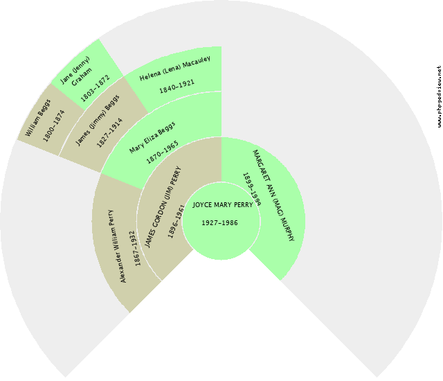 JOYCE MARY PERRY Circle Diagram