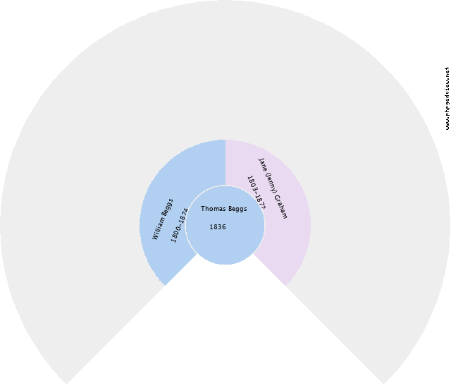 Thomas Beggs Circle Diagram