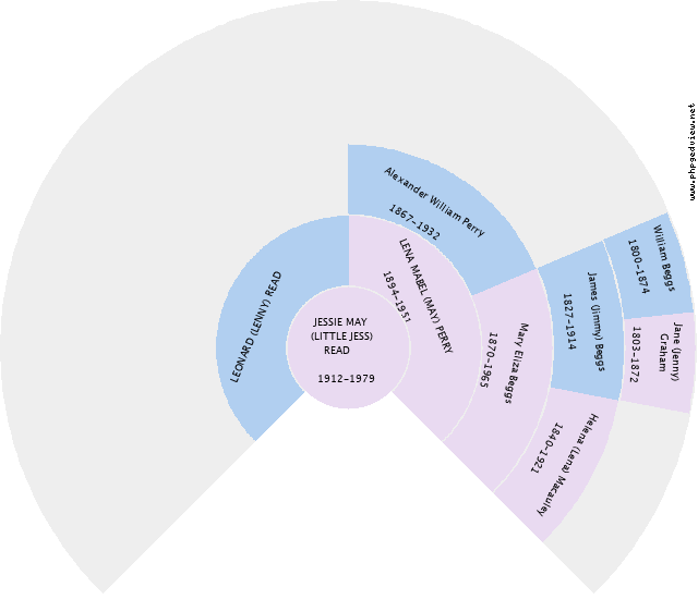 JESSIE MAY (LITTLE JESS) READ Circle Diagram