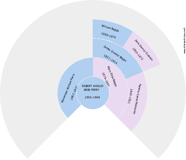 Nathan James (Nate) Beggs Circle Diagram