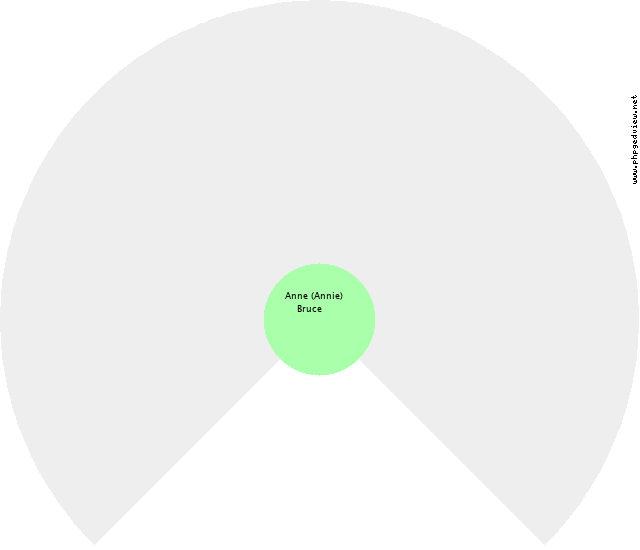 Constance Jane Beggs Circle Diagram