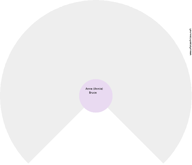 Peter John McDermott Circle Diagram