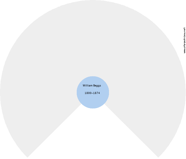 William Beggs Circle Diagram