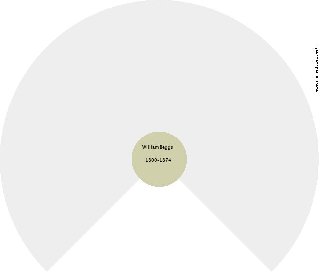 William Beggs Circle Diagram