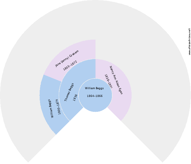 Ettie McLeod Circle Diagram